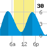 Bluff Islands tide chart for Sunday, November 30, 2025