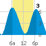 Bluff Islands tide chart for Monday, November 3, 2025
