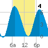 Bluff Islands tide chart for Tuesday, November 4, 2025