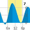 Bluff Islands tide chart for Friday, November 7, 2025