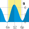 Bluff Islands tide chart for Sunday, November 9, 2025