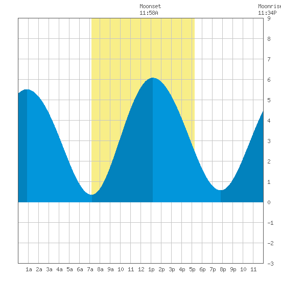 Bluff Islands tide chart for Wednesday, December 10, 2025