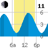 Bluff Islands tide chart for Thursday, December 11, 2025