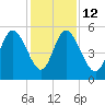 Bluff Islands tide chart for Friday, December 12, 2025