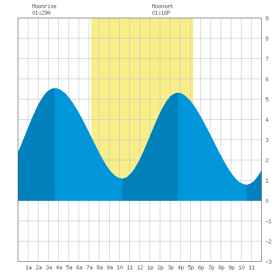 Bluff Islands tide chart for Saturday, December 13, 2025
