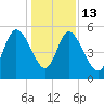 Bluff Islands tide chart for Saturday, December 13, 2025
