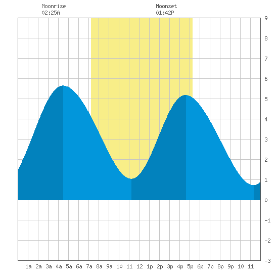Bluff Islands tide chart for Sunday, December 14, 2025