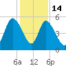 Bluff Islands tide chart for Sunday, December 14, 2025