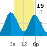 Bluff Islands tide chart for Monday, December 15, 2025