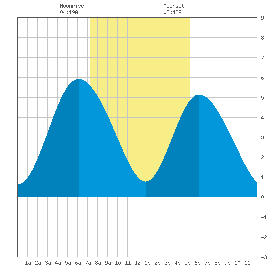 Bluff Islands tide chart for Tuesday, December 16, 2025