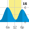 Bluff Islands tide chart for Tuesday, December 16, 2025