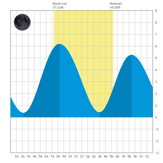 Bluff Islands tide chart for Friday, December 19, 2025