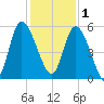 Bluff Islands tide chart for Monday, December 1, 2025