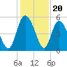 Bluff Islands tide chart for Saturday, December 20, 2025