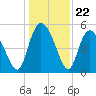 Bluff Islands tide chart for Monday, December 22, 2025