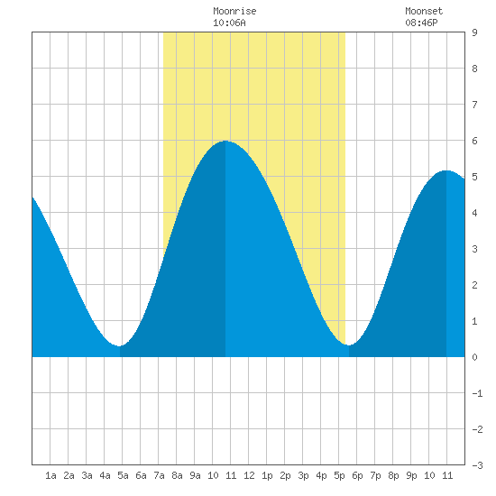 Bluff Islands tide chart for Tuesday, December 23, 2025