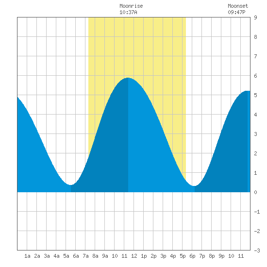 Bluff Islands tide chart for Wednesday, December 24, 2025