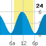 Bluff Islands tide chart for Wednesday, December 24, 2025