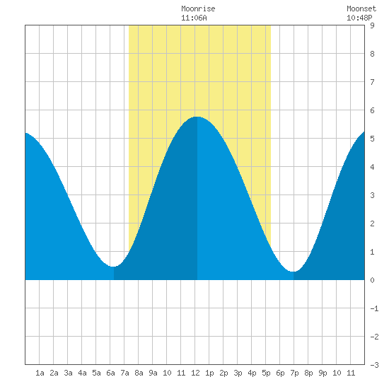 Bluff Islands tide chart for Thursday, December 25, 2025