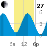 Bluff Islands tide chart for Saturday, December 27, 2025