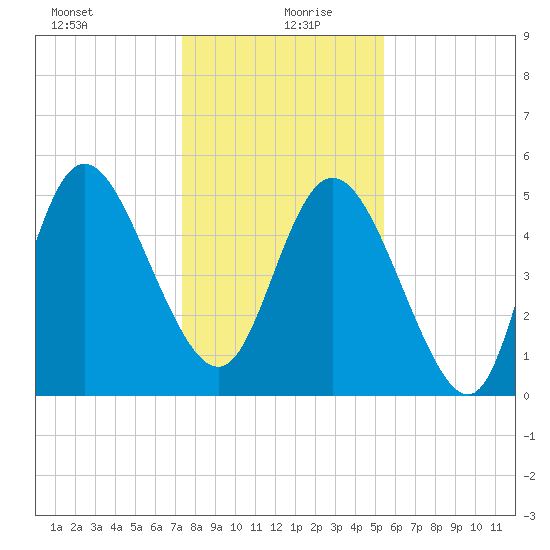 Bluff Islands tide chart for Sunday, December 28, 2025
