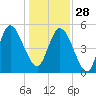 Bluff Islands tide chart for Sunday, December 28, 2025