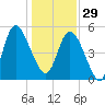 Bluff Islands tide chart for Monday, December 29, 2025