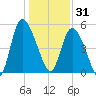 Bluff Islands tide chart for Wednesday, December 31, 2025