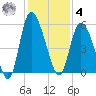 Bluff Islands tide chart for Thursday, December 4, 2025