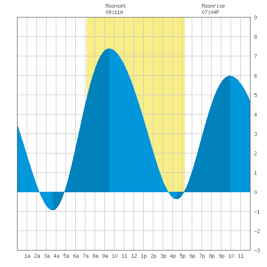 Bluff Islands tide chart for Saturday, December 6, 2025