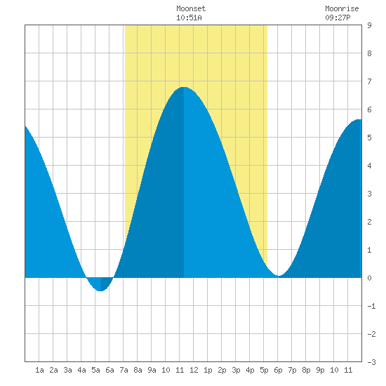 Bluff Islands tide chart for Monday, December 8, 2025