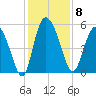 Bluff Islands tide chart for Monday, December 8, 2025