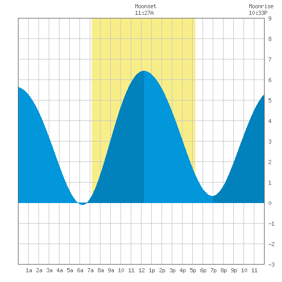 Bluff Islands tide chart for Tuesday, December 9, 2025