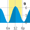 Bluff Islands tide chart for Tuesday, December 9, 2025