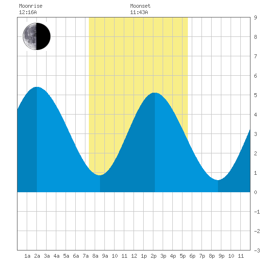 Bluff Islands tide chart for Saturday, January 10, 2026