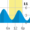 Bluff Islands tide chart for Sunday, January 11, 2026