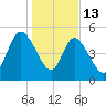 Bluff Islands tide chart for Tuesday, January 13, 2026
