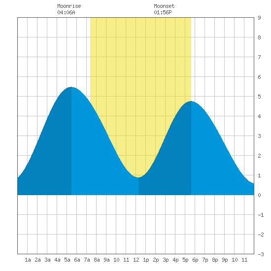 Bluff Islands tide chart for Wednesday, January 14, 2026