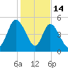 Bluff Islands tide chart for Wednesday, January 14, 2026