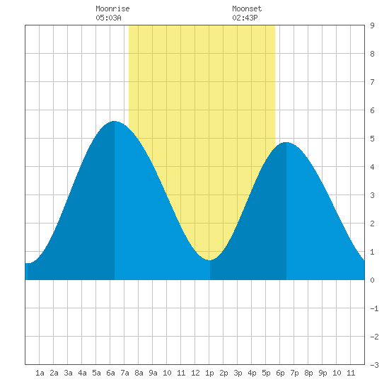 Bluff Islands tide chart for Thursday, January 15, 2026