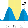 Bluff Islands tide chart for Saturday, January 17, 2026
