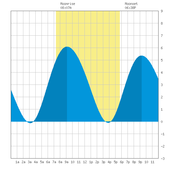 Bluff Islands tide chart for Monday, January 19, 2026