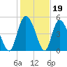 Bluff Islands tide chart for Monday, January 19, 2026