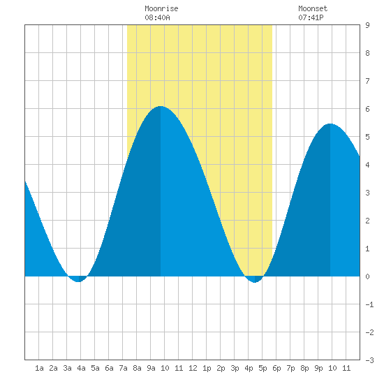 Bluff Islands tide chart for Tuesday, January 20, 2026