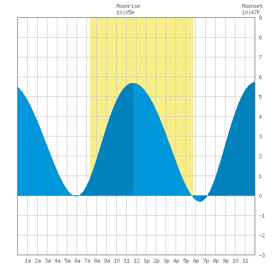 Bluff Islands tide chart for Friday, January 23, 2026