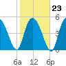 Bluff Islands tide chart for Friday, January 23, 2026