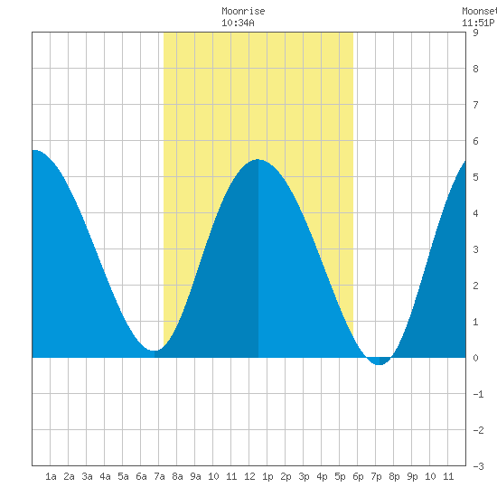 Bluff Islands tide chart for Saturday, January 24, 2026