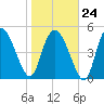 Bluff Islands tide chart for Saturday, January 24, 2026