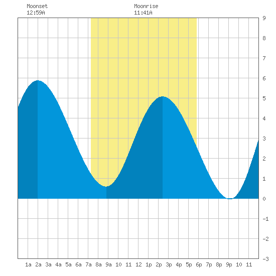 Bluff Islands tide chart for Monday, January 26, 2026