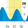Bluff Islands tide chart for Monday, January 26, 2026